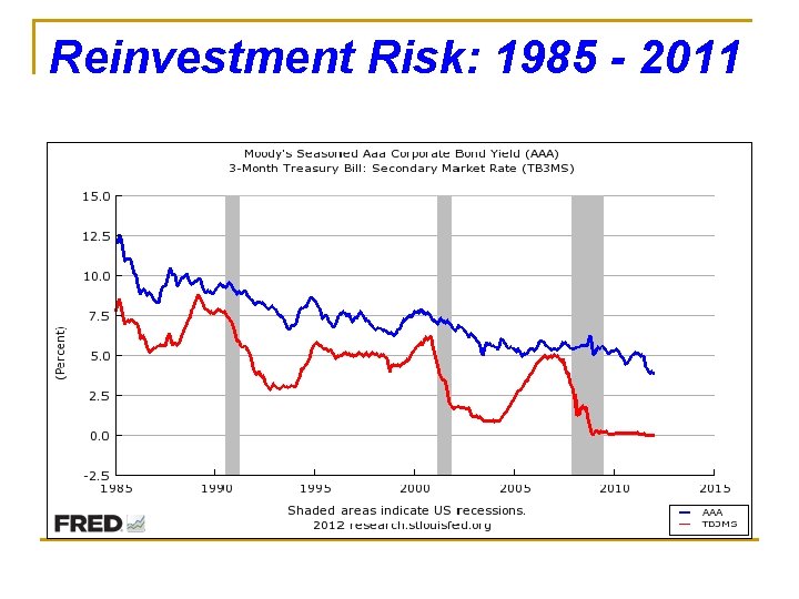 Reinvestment Risk: 1985 - 2011 