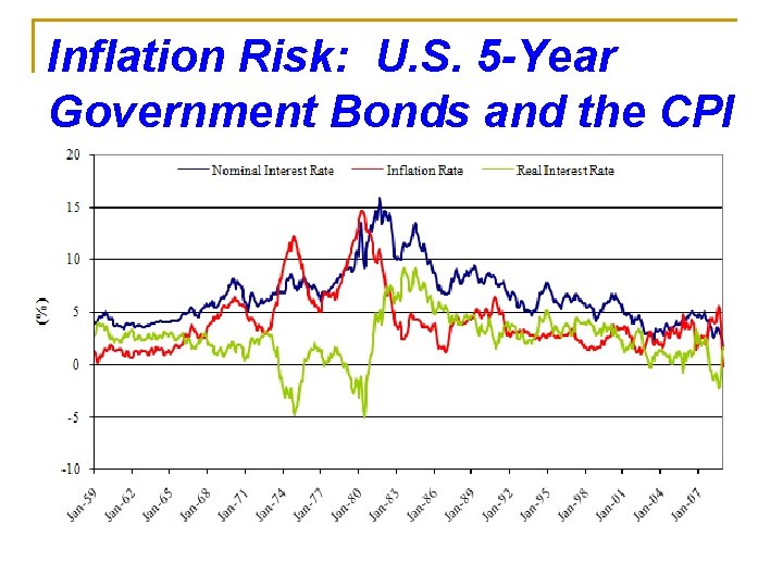 Inflation Risk: U. S. 5 -Year Government Bonds and the CPI 