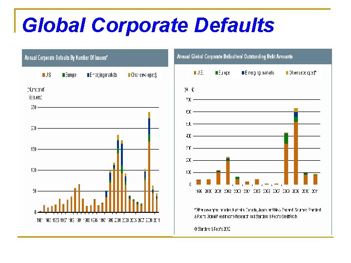 Global Corporate Defaults 