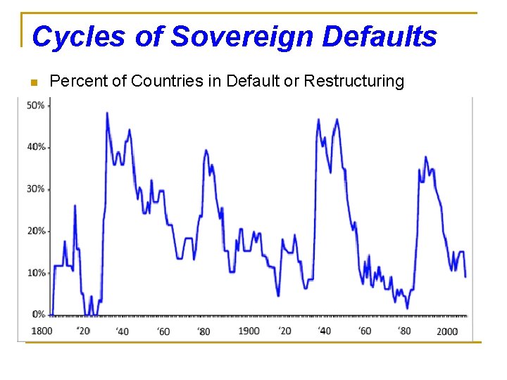 Cycles of Sovereign Defaults n Percent of Countries in Default or Restructuring 