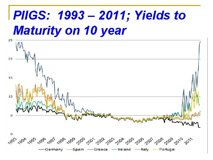 PIIGS: 1993 – 2011; Yields to Maturity on 10 year Governments 