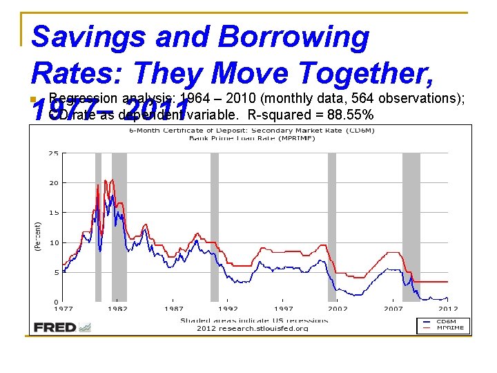 Savings and Borrowing Rates: They Move Together, Regression analysis: 1964 – 2010 (monthly data,