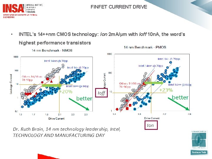  FINFET CURRENT DRIVE • INTEL’s 14++nm CMOS technology: Ion 2 m. A/µm with