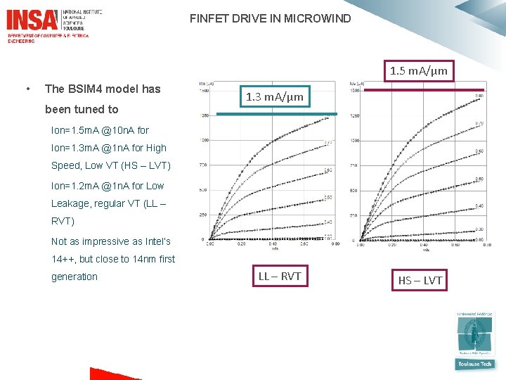  FINFET DRIVE IN MICROWIND 1. 5 m. A/µm • The BSIM 4 model