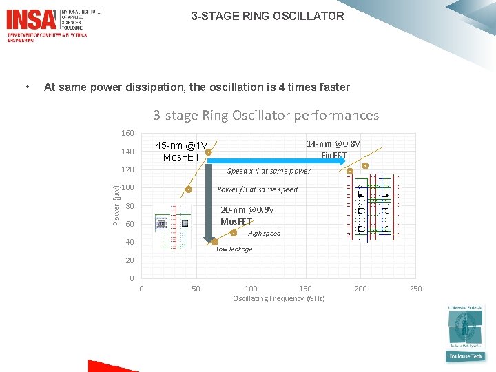  3 -STAGE RING OSCILLATOR At same power dissipation, the oscillation is 4 times