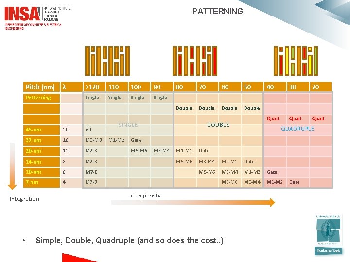  PATTERNING Pitch (nm) λ Patterning 110 100 90 Single 45 -nm 20 All