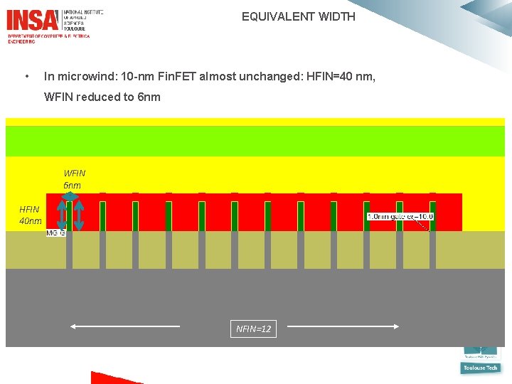  EQUIVALENT WIDTH • In microwind: 10 -nm Fin. FET almost unchanged: HFIN=40 nm,