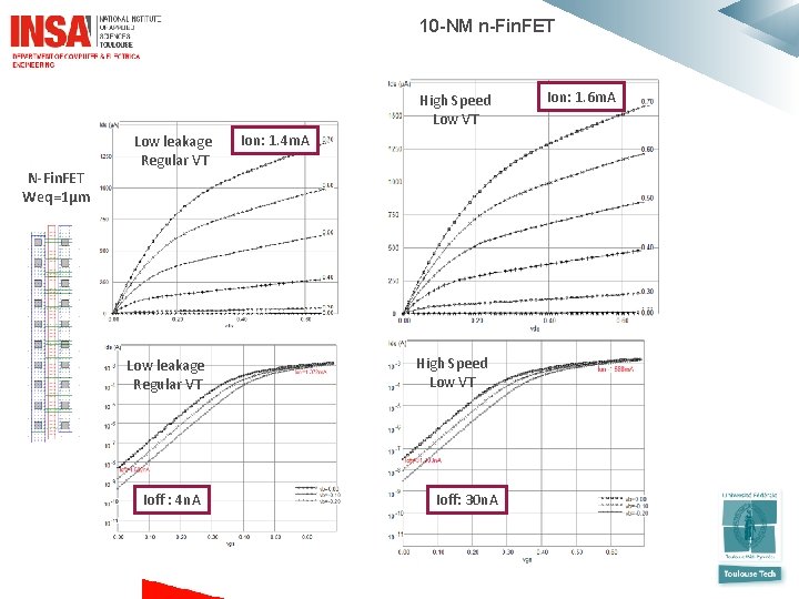  10 -NM n-Fin. FET High Speed Low VT N-Fin. FET Weq=1µm Low leakage