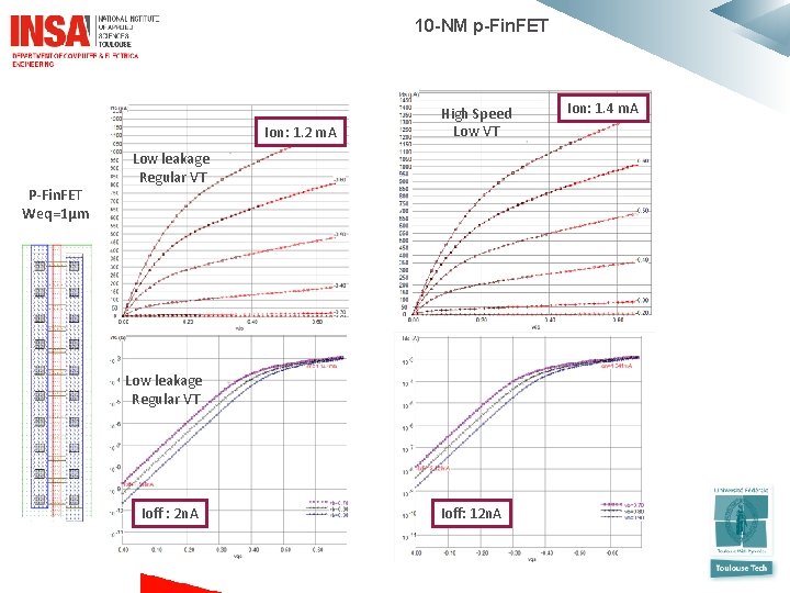  10 -NM p-Fin. FET Ion: 1. 2 m. A P-Fin. FET Weq=1µm High