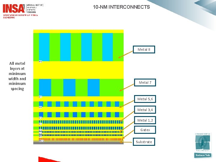  10 -NM INTERCONNECTS Metal 8 All metal layers at minimum width and minimum