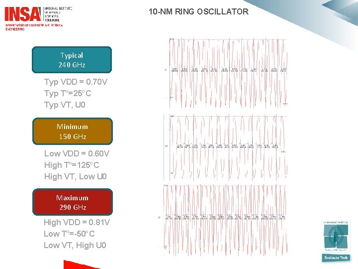  10 -NM RING OSCILLATOR Typical 240 GHz Typ VDD = 0. 70 V