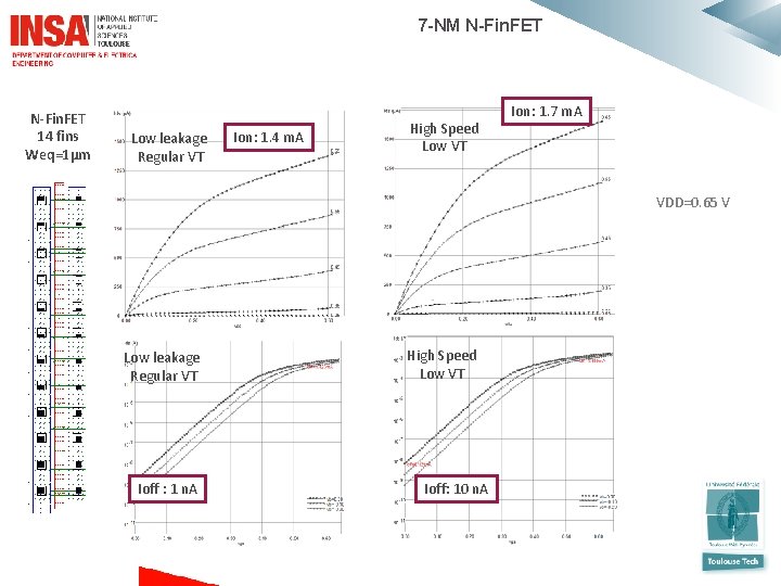  7 -NM N-Fin. FET 14 fins Weq=1µm Low leakage Regular VT Ion: 1.