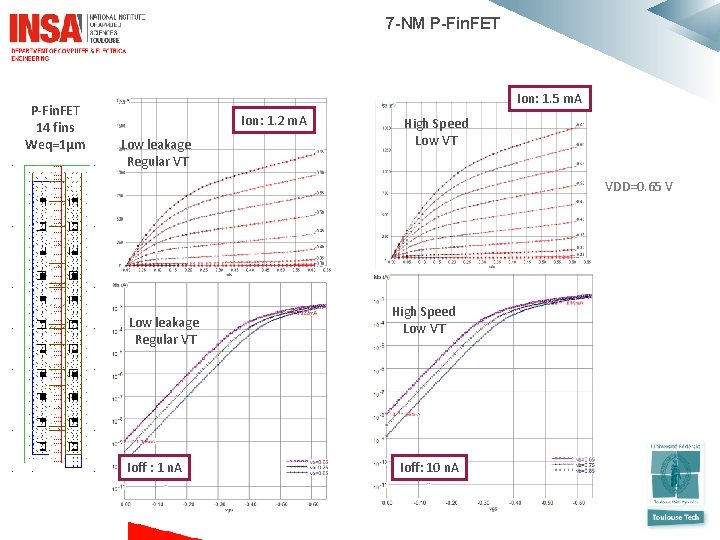  7 -NM P-Fin. FET 14 fins Weq=1µm Ion: 1. 5 m. A Ion: