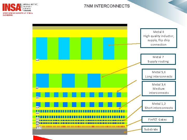  7 NM INTERCONNECTS Metal 8 High quality inductor, supply, flip chip connection Metal