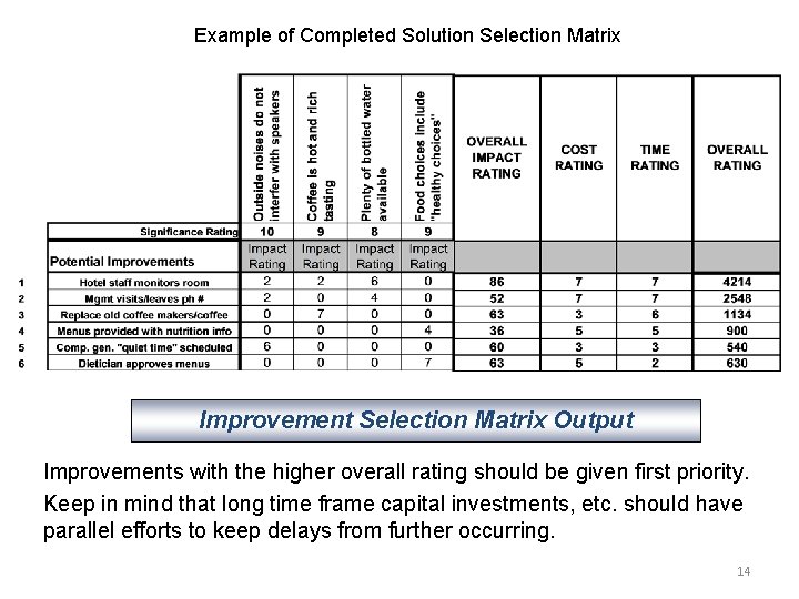 Example of Completed Solution Selection Matrix Improvement Selection Matrix Output Improvements with the higher