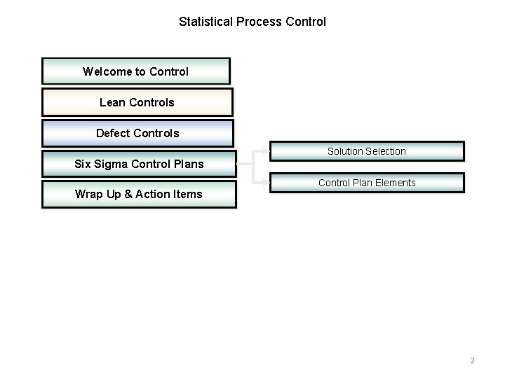 Statistical Process Control Welcome to Control Lean Controls Defect Controls Solution Selection Six Sigma