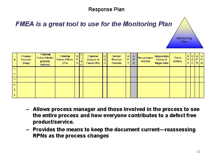 Response Plan FMEA is a great tool to use for the Monitoring Plan –