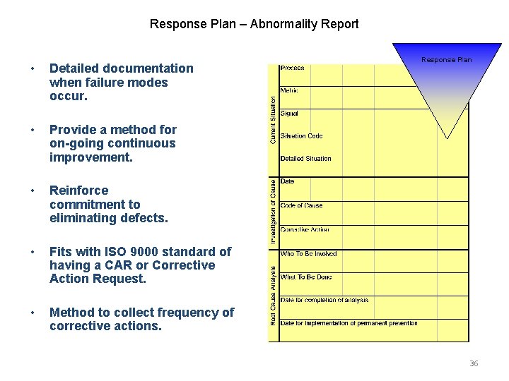 Response Plan – Abnormality Report • Detailed documentation when failure modes occur. • Provide