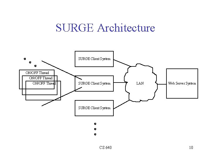 SURGE Architecture SURGE Client System ON/OFF Thread SURGE Client System LAN Web Server System