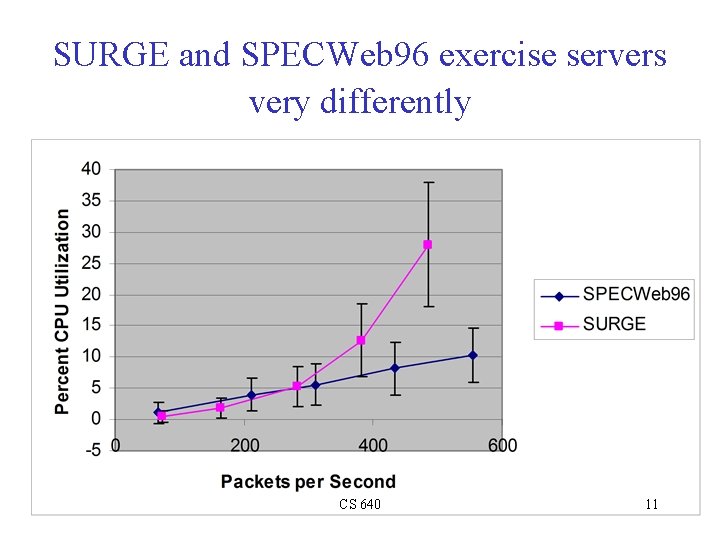 SURGE and SPECWeb 96 exercise servers very differently Surge SPECWeb 96 CS 640 11