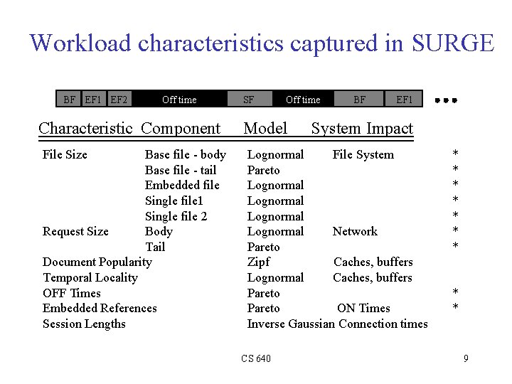 Workload characteristics captured in SURGE BF EF 1 EF 2 Off time Characteristic Component