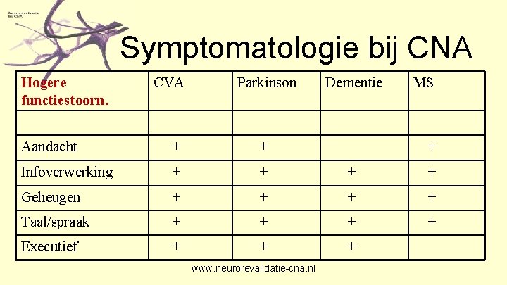 Symptomatologie bij CNA Hogere functiestoorn. CVA Parkinson Dementie MS Aandacht + + Infoverwerking +