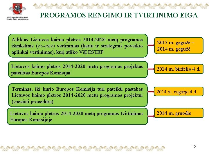 PROGRAMOS RENGIMO IR TVIRTINIMO EIGA Atliktas Lietuvos kaimo plėtros 2014 -2020 metų programos išankstinis