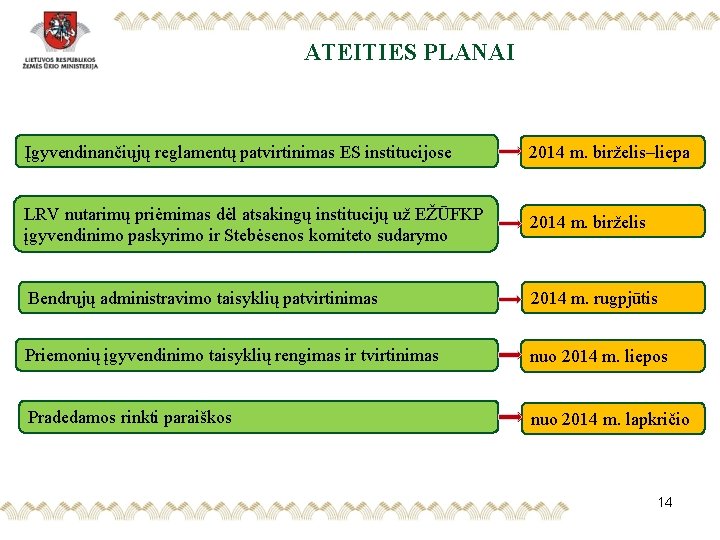 ATEITIES PLANAI Įgyvendinančiųjų reglamentų patvirtinimas ES institucijose 2014 m. birželis–liepa LRV nutarimų priėmimas dėl