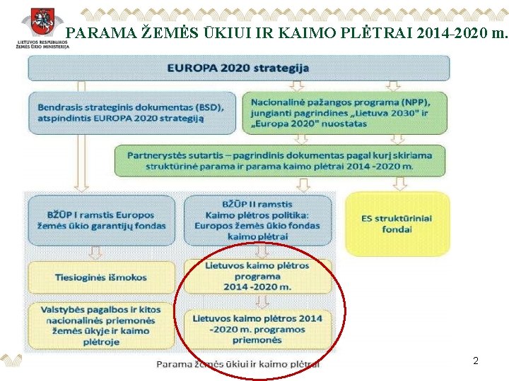 PARAMA ŽEMĖS ŪKIUI IR KAIMO PLĖTRAI 2014 -2020 m. 2 