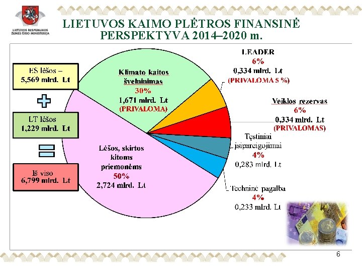 LIETUVOS KAIMO PLĖTROS FINANSINĖ PERSPEKTYVA 2014– 2020 m. 6 