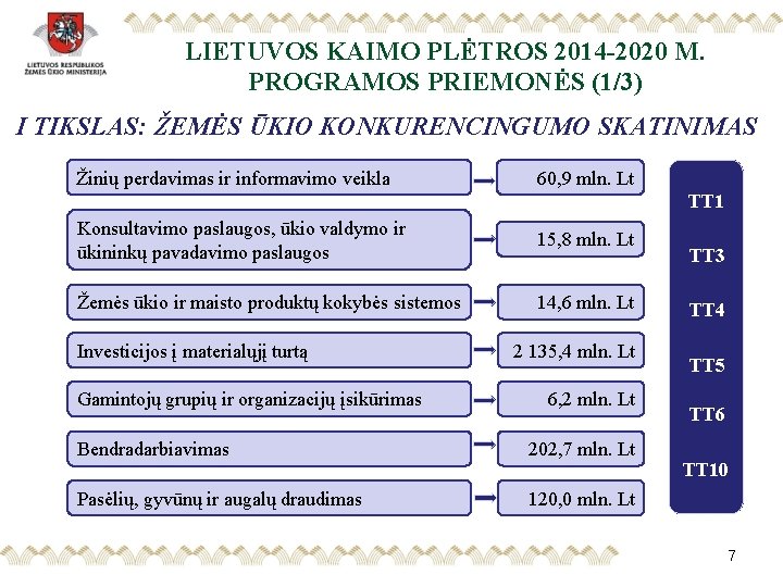 LIETUVOS KAIMO PLĖTROS 2014 -2020 M. PROGRAMOS PRIEMONĖS (1/3) I TIKSLAS: ŽEMĖS ŪKIO KONKURENCINGUMO