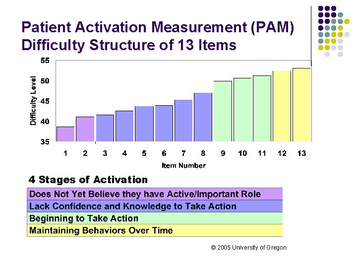 Patient Activation Measurement (PAM) Difficulty Structure of 13 Items 4 Stages of Activation ©