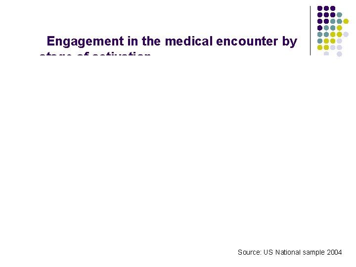 Engagement in the medical encounter by stage of activation Source: US National sample 2004