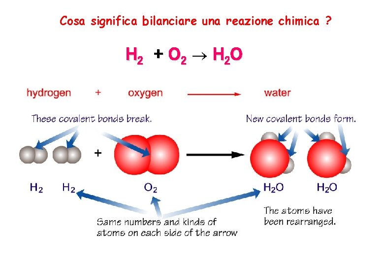 Cosa significa bilanciare una reazione chimica ? H 2 + O 2 H 2