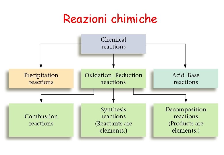 Reazioni chimiche 