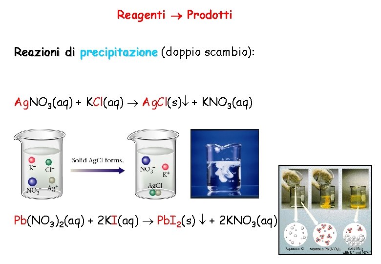 Reagenti Prodotti Reazioni di precipitazione (doppio scambio): Ag. NO 3(aq) + KCl(aq) Ag. Cl(s)