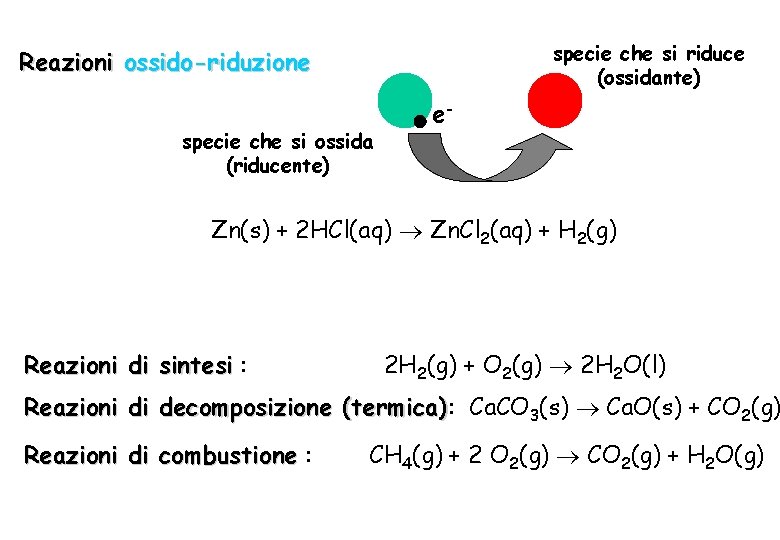 specie che si riduce (ossidante) Reazioni ossido-riduzione specie che si ossida (riducente) e- Zn(s)