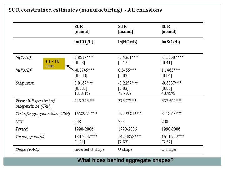 SUR constrained estimates (manufacturing) - All emissions SUR [manuf] ln(CO 2/L) ln(NOx/L) ln(SOx/L) 2.