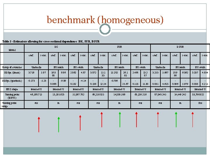 benchmark (homogeneous) Table 3 –Estimators allowing for cross sectional dependence: DK, SUR, DSUR DC