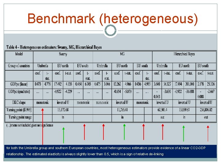 Benchmark (heterogeneous) for both the Umbrella group and southern European countries, most heterogeneous estimators