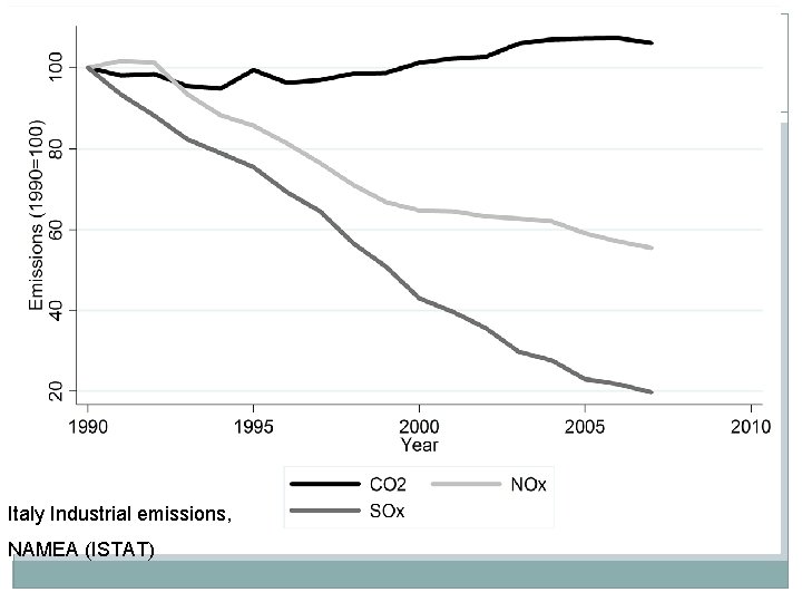 Italy Industrial emissions, NAMEA (ISTAT) 