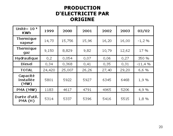 PRODUCTION D'ELECTRICITE PAR ORIGINE Unité= 10 KWh 9 1999 2000 2001 2002 2003 03/02