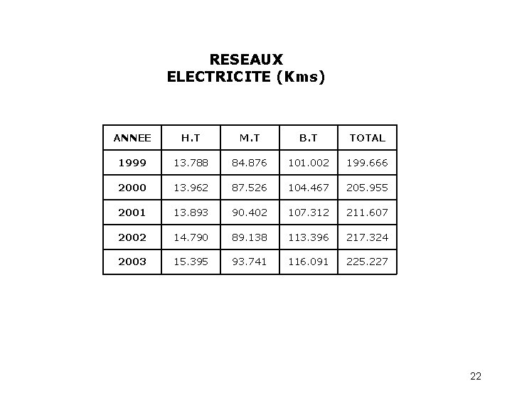  RESEAUX ELECTRICITE (Kms) ANNEE H. T M. T B. T TOTAL 1999 13.