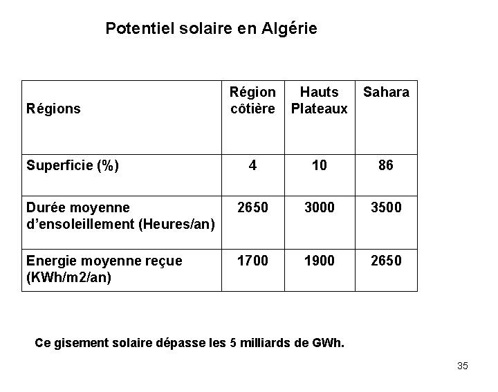 Potentiel solaire en Algérie Régions Superficie (%) Région Hauts côtière Plateaux Sahara 4 10