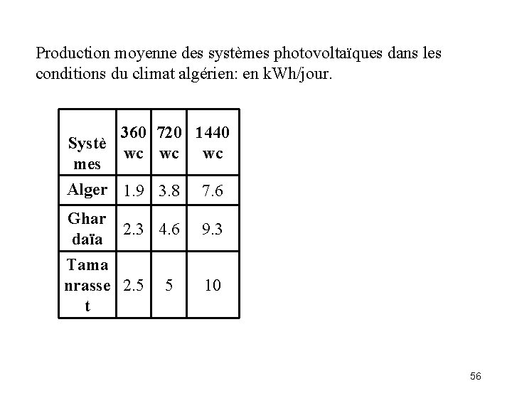 Production moyenne des systèmes photovoltaïques dans les conditions du climat algérien: en k. Wh/jour.
