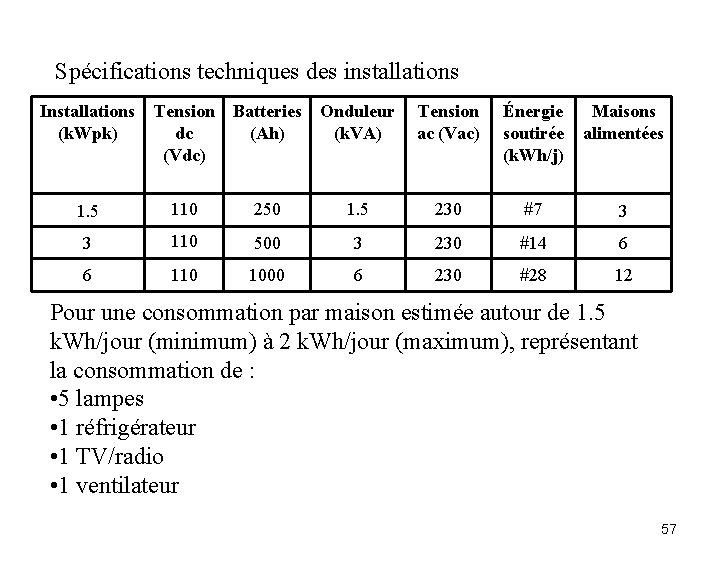 Spécifications techniques des installations Installations Tension Batteries Onduleur Tension (k. Wpk) dc (Ah) (k.