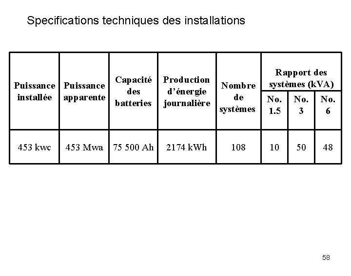 Specifications techniques des installations Puissance installée apparente 453 kwc 453 Mwa Rapport des systèmes