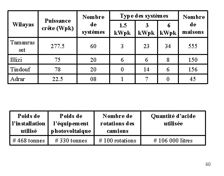 Type des systèmes Wilayas Puissance crête (Wpk) Nombre de systèmes 1. 5 k. Wpk