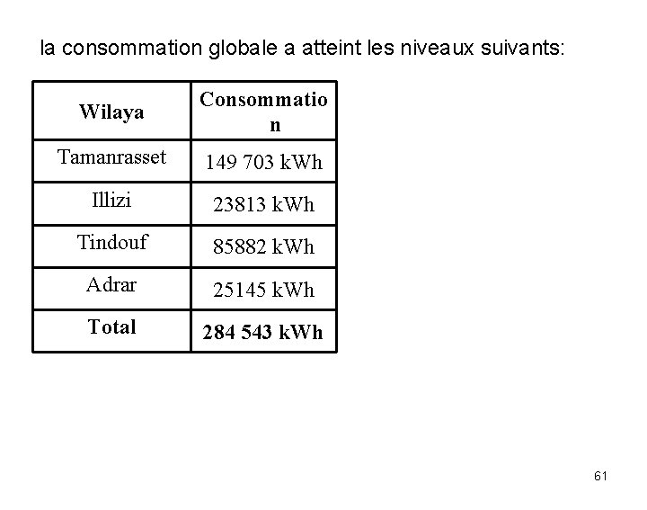 la consommation globale a atteint les niveaux suivants: Wilaya Consommatio n Tamanrasset 149 703