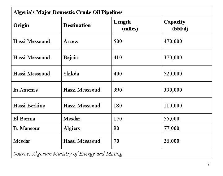 Algeria's Major Domestic Crude Oil Pipelines Origin Destination Length (miles) Capacity (bbl/d) Hassi Messaoud